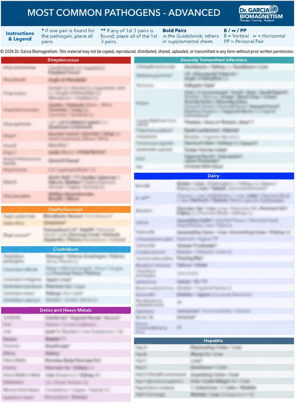 Most Common Pathogens Advanced preview